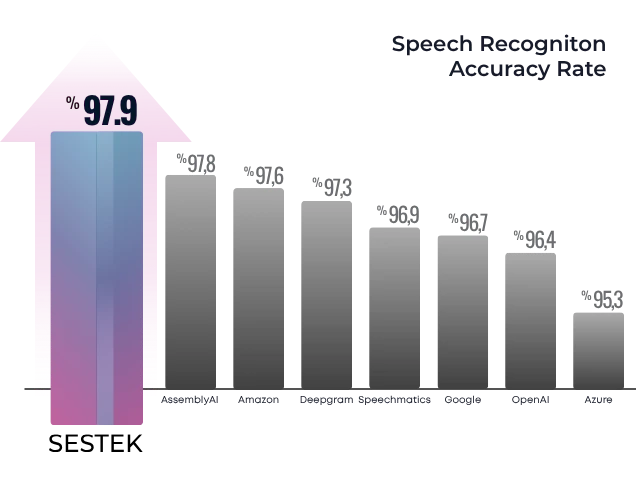 Speech Recognition Knovvu