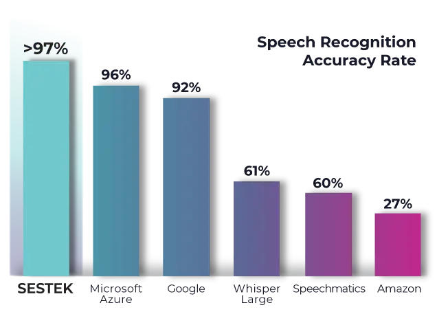 Knovvu Speech Recognition