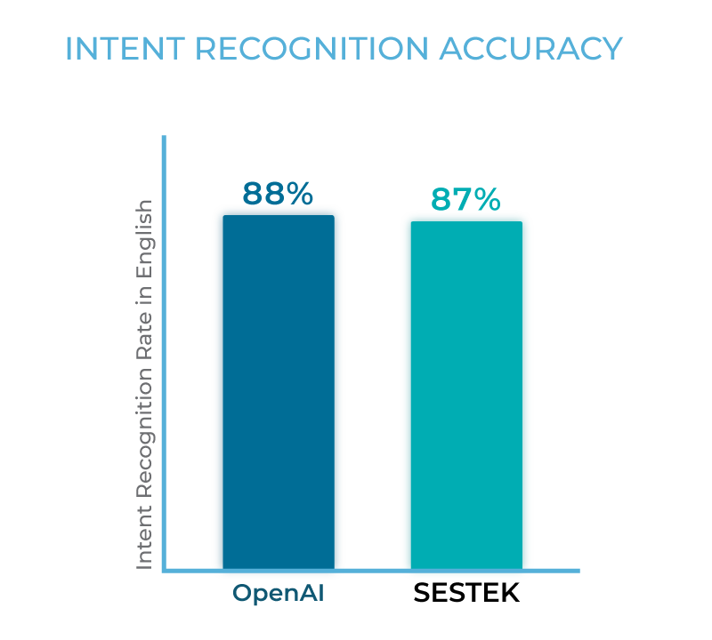 Intent Recognition: Taking Customer Service to New Heights