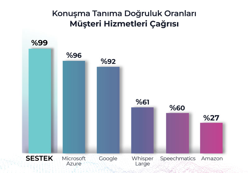 Speech Recognition accuracy rate 