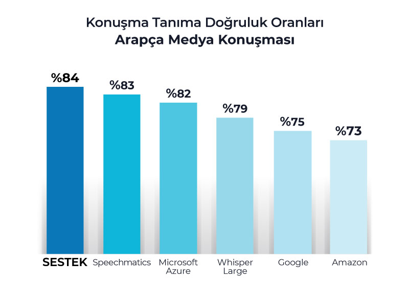 Speech Recognition accuracy rate 