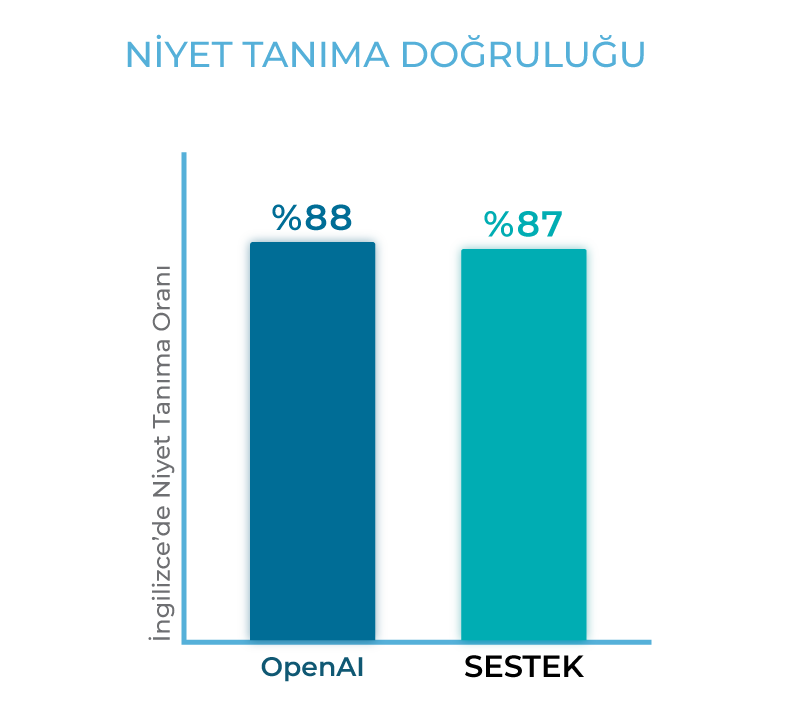 Niyet Tanıma: Self Servise Sınıf Atlatan Teknoloji