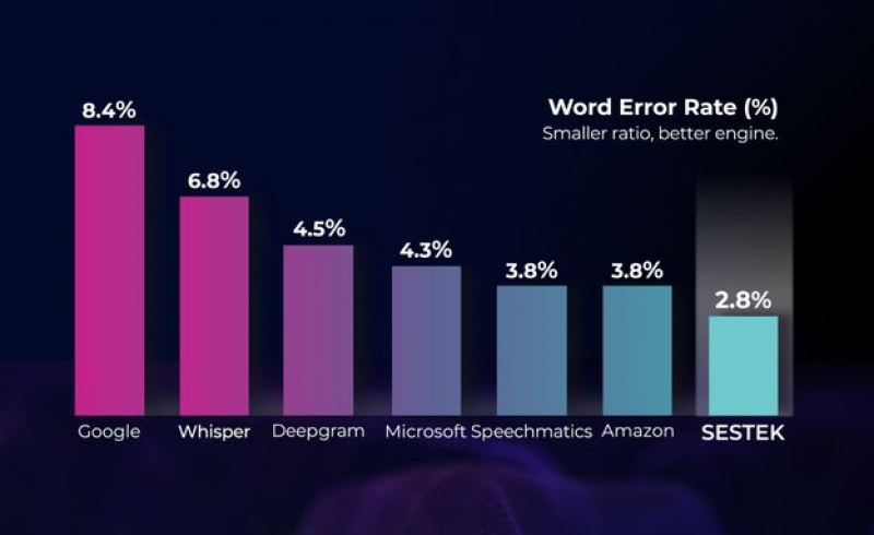 Speech Recognition Accuracy Test 2024