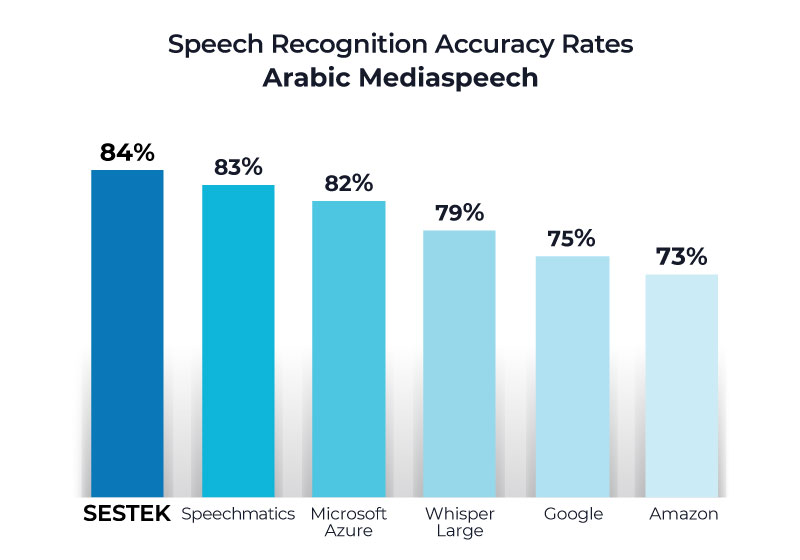 Speech Recognition accuracy rate 